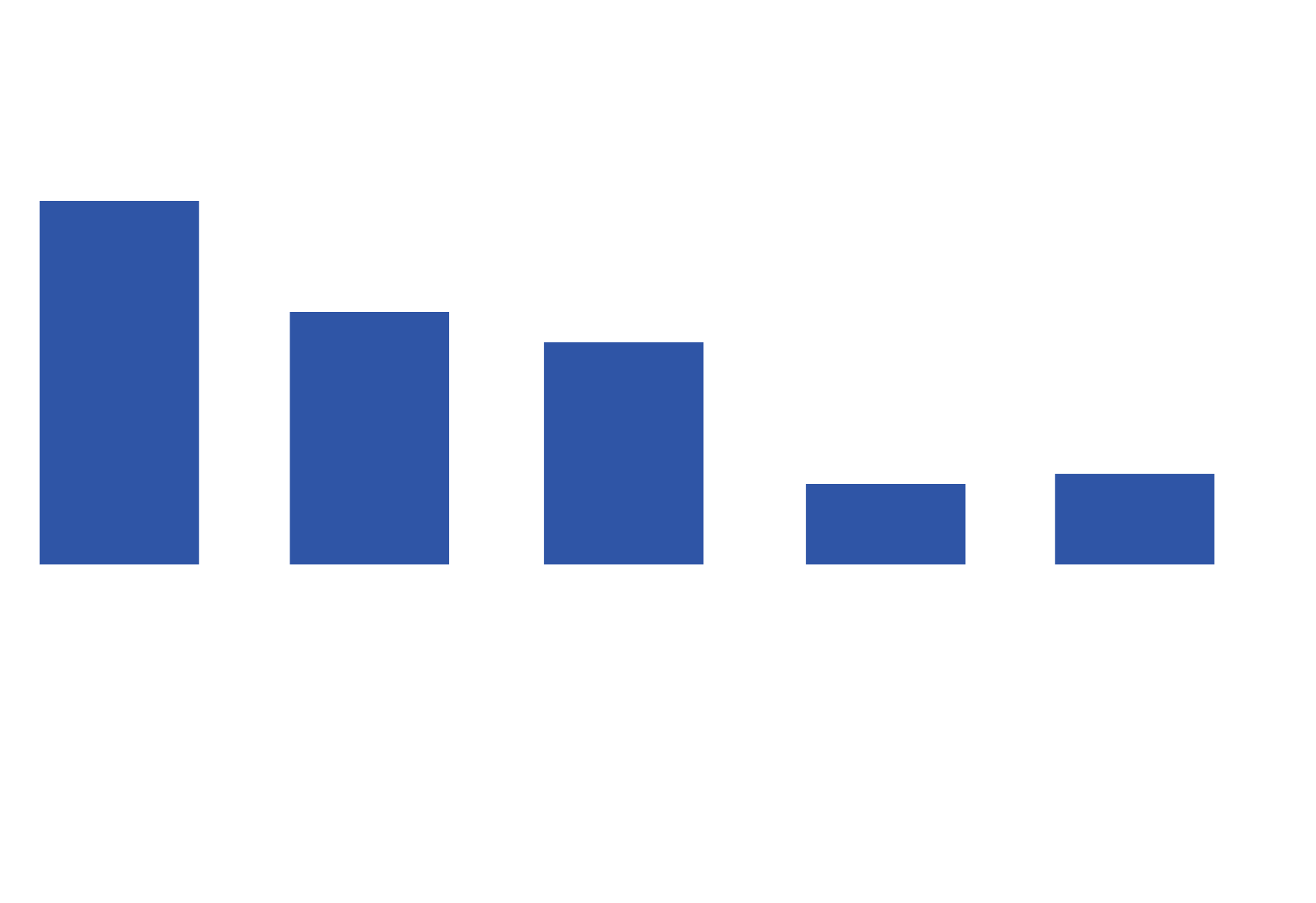 How do organizations approach third-party risk? According to NAVEX 2024 State of Risk & Compliance Report survey respondents, 36% take a risk-based approach to third parties, followed by 25% that conduct the same due diligence across all third-parties regardless of risk level. 