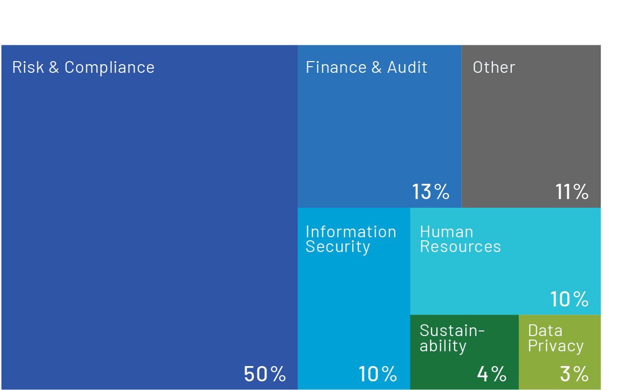 Job functions of survey participants in NAVEX’s 2024 State of Risk & Compliance Report. 40% are in risk & compliance specifically, followed by finance, infosec and HR. 