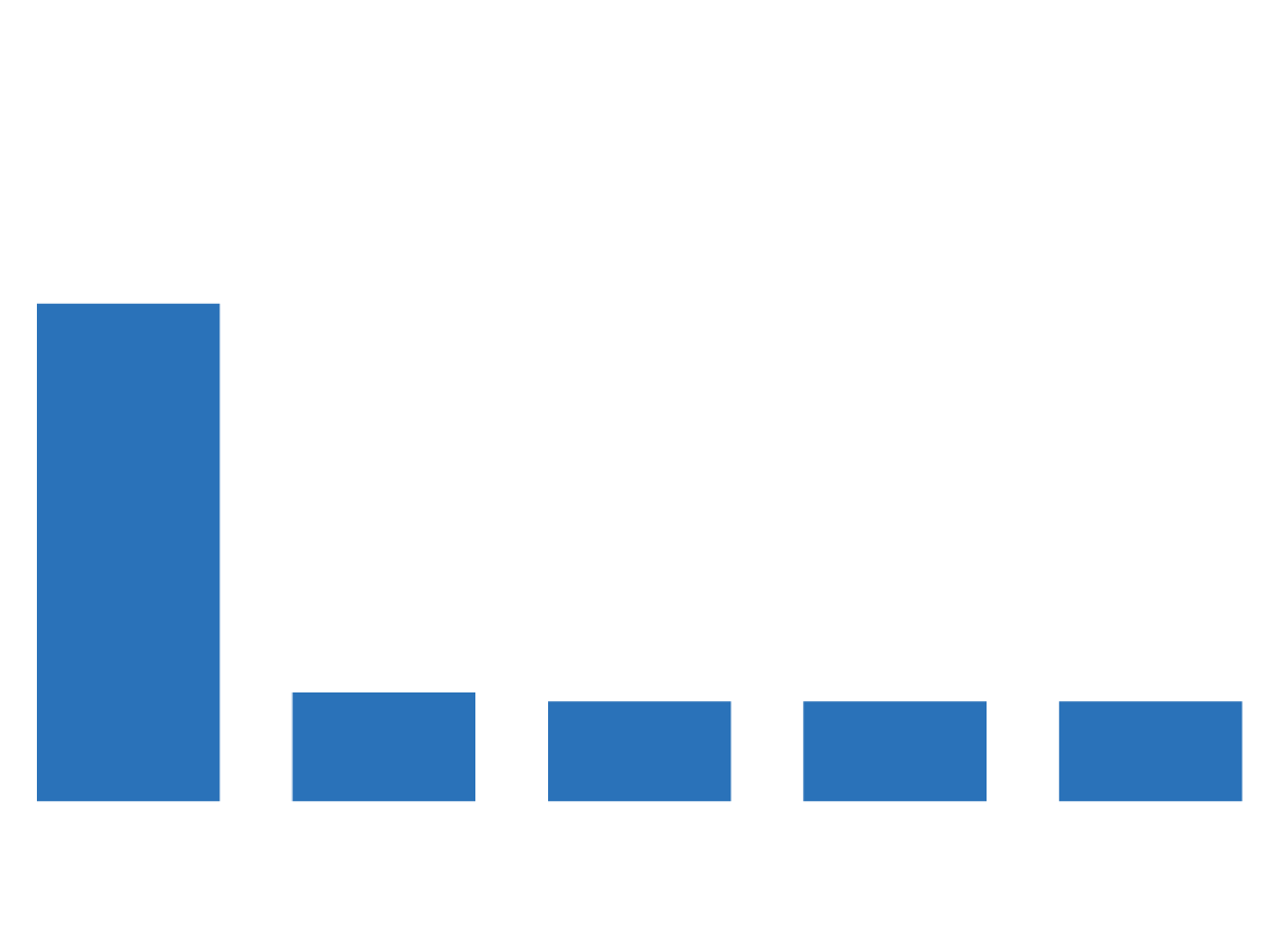 Countries of survey participants in NAVEX’s 2024 State of Risk & Compliance Report. Most (55%) are from the US followed by UK (12%), Germany (11%) and France (11%).