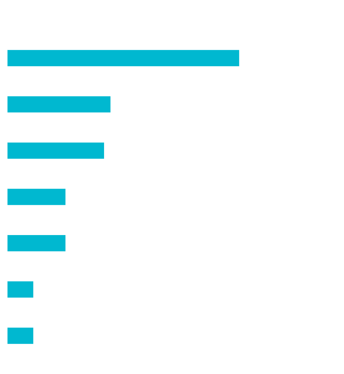 Number of employees in companies surveyed for NAVEX’s 2024 State of Risk & Compliance Report. Companies span the SMB and enterprise space. Most companies (36%)  are under 1,000 employees, followed by 1,000-2,499 (16%), 2,500-5,999 (15%) and 10,000-49,999 (15%).
