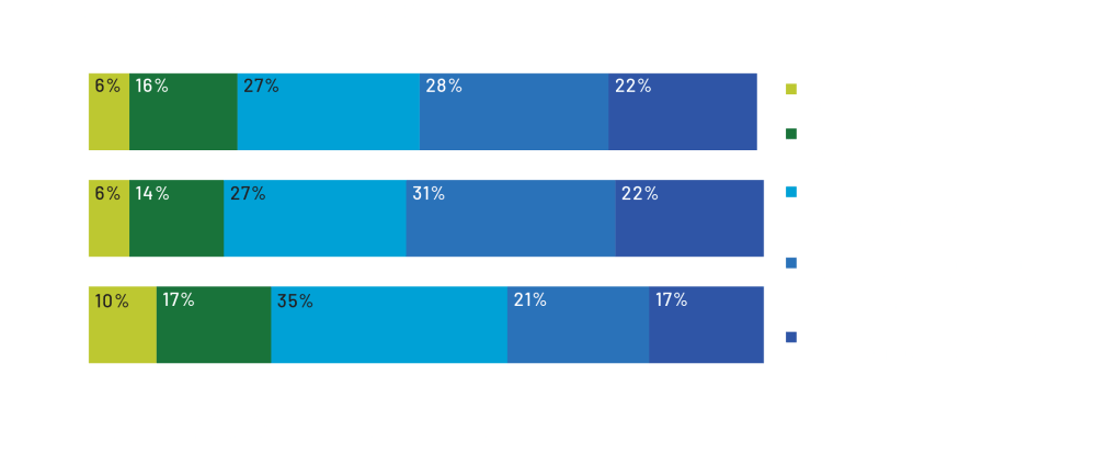 How mature are corporate risk and compliance programs? NAVEX’s 2024 State of Risk & Compliance Report shares how maturity has changed over the last three years, with most surveyed organizations at the adapting (27%) or managing (28%) phase in 2024. The scale goes from underdeveloped (6%) to optimizing (22%). 