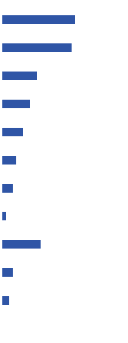 Where do compliance programs sit within organizations? NAVEX 2024 State of Risk & Compliance Report survey respondents said their compliance program was split across multiple departments.