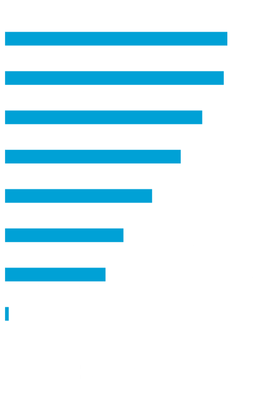 What are the most common components of a successful whistleblowing and incident management program? Case management and investigation processes top the list at 62%, followed by a hotline or reporting channel (61%) and non-retaliation policy (55%). (NAVEX 2024 State of Risk & Compliance Report)