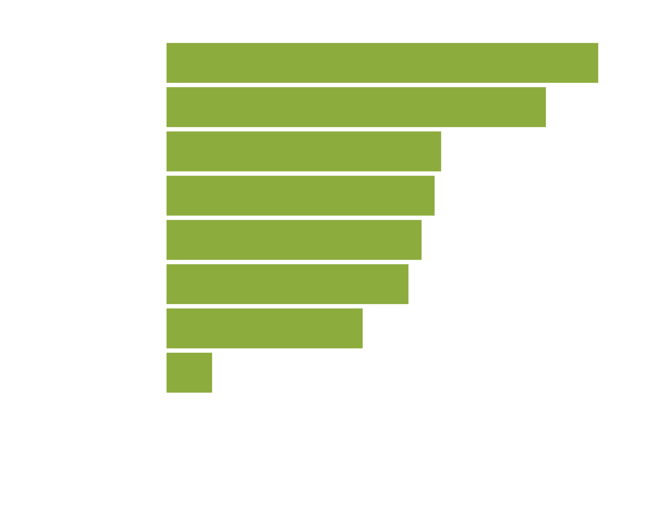 How much do Corporate Boards of Directors want to know about risk and compliance initiatives? A lot. According to NAVEX 2024 State of Risk & Compliance Report survey respondents, 66% of Boards receive periodic updates on compliance matters while 58% of Boards oversee the compliance program.