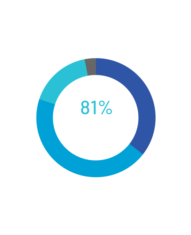 What influence do corporate compliance programs have on business decisions? At top-performing companies – a lot. According to NAVEX 2024 State of Risk & Compliance Report survey respondents, 81% say compliance has a moderate or strong influence on business decisions.