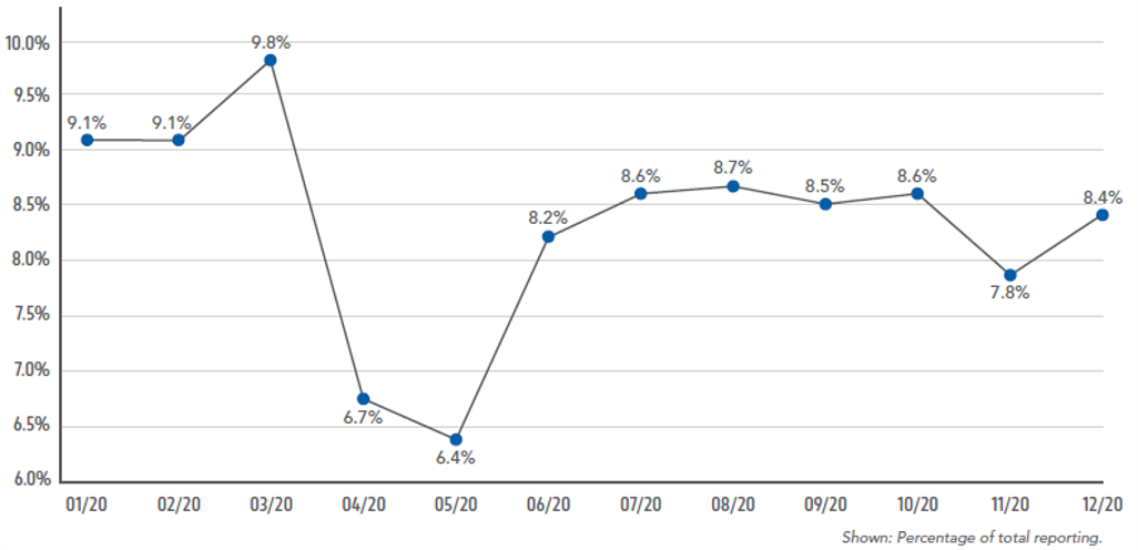 Monthly Report Volumes