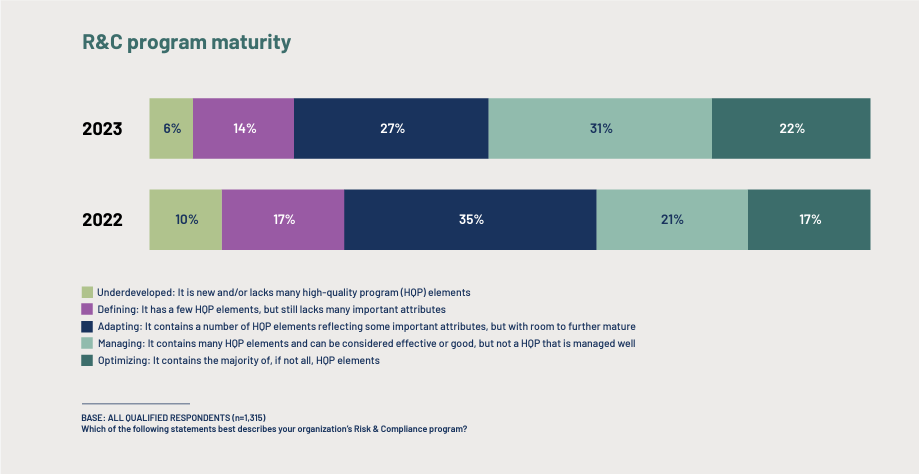 R&C program maturity